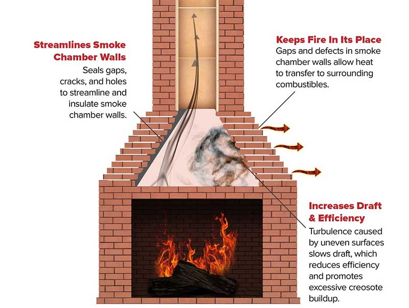 Smoke Chamber Diagram streamlines smoke, keeps fire in its place,  increases draft & efficiency